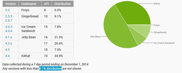 android-stats-2014-12